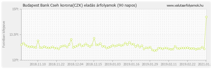 Cseh korona (CZK) - Budapest Bank valuta eladás 90 napos