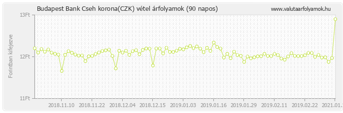 Cseh korona (CZK) - Budapest Bank valuta vétel 90 napos