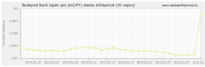 Japán yen jen (JPY) - Budapest Bank valuta eladás 30 napos