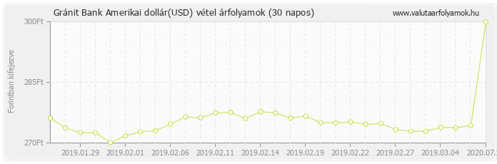 Amerikai dollár (USD) - Gránit Bank deviza vétel 30 napos