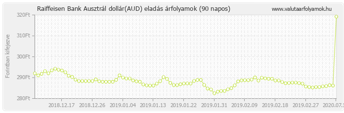 Ausztrál dollár (AUD) - Raiffeisen Bank deviza eladás 90 napos