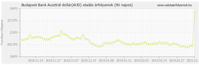 Ausztrál dollár (AUD) - Budapest Bank deviza eladás 90 napos