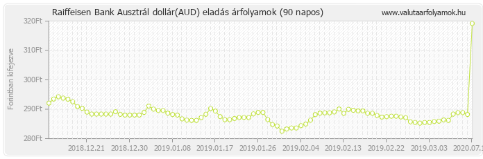 Ausztrál dollár (AUD) - Raiffeisen Bank deviza eladás 90 napos