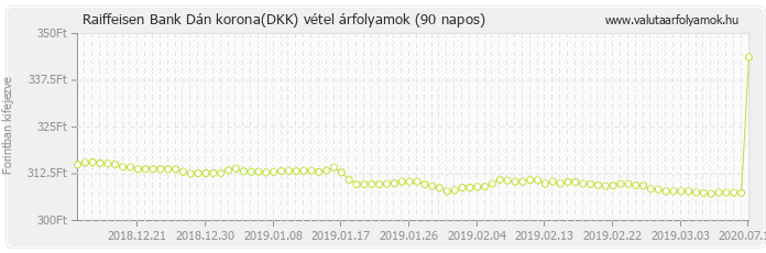 Dán korona (DKK) - Raiffeisen Bank deviza vétel 90 napos