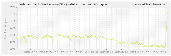 Svéd korona (SEK) - Budapest Bank valuta vétel 90 napos