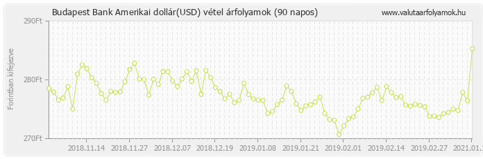 Amerikai dollár (USD) - Budapest Bank valuta vétel 90 napos