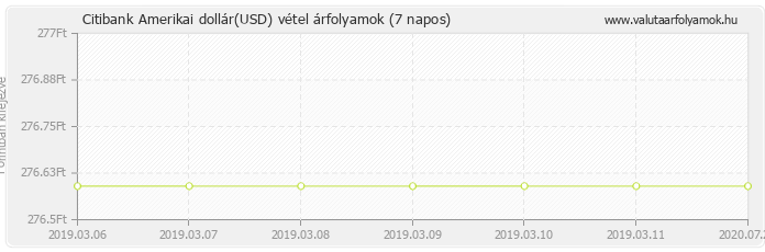 Amerikai dollár (USD) - Citibank valuta vétel 7 napos