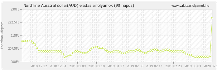 Ausztrál dollár (AUD) - Northline valuta eladás 90 napos