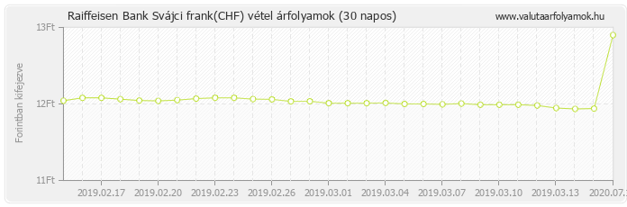 Svájci frank (CHF) - Raiffeisen Bank valuta vétel 30 napos