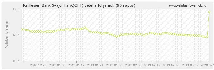 Svájci frank (CHF) - Raiffeisen Bank valuta vétel 90 napos