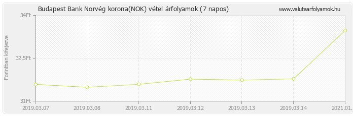 Norvég korona (NOK) - Budapest Bank valuta vétel 7 napos