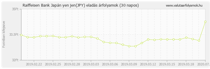 Japán yen jen (JPY) - Raiffeisen Bank valuta eladás 30 napos