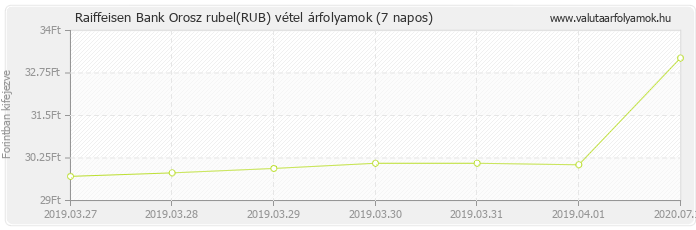 Orosz rubel (RUB) - Raiffeisen Bank valuta vétel 7 napos