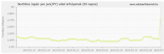 Japán yen jen (JPY) - Northline valuta vétel 90 napos