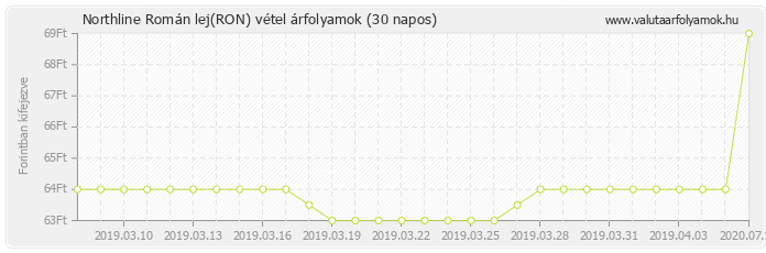 Román lej (RON) - Northline valuta vétel 30 napos