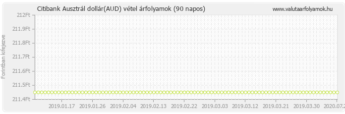 Ausztrál dollár (AUD) - Citibank deviza vétel 90 napos