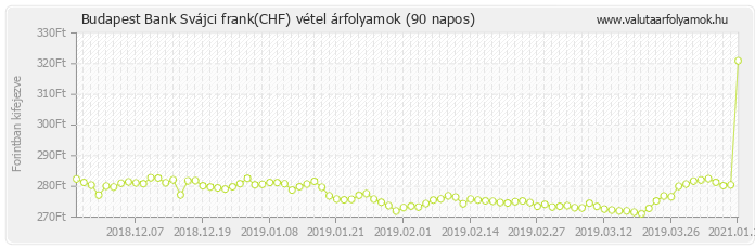 Svájci frank (CHF) - Budapest Bank valuta vétel 90 napos