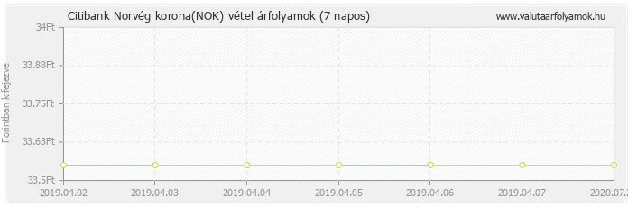 Norvég korona (NOK) - Citibank deviza vétel 7 napos