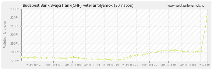 Svájci frank (CHF) - Budapest Bank valuta vétel 30 napos