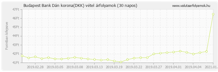 Dán korona (DKK) - Budapest Bank valuta vétel 30 napos