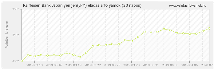 Japán yen jen (JPY) - Raiffeisen Bank deviza eladás 30 napos