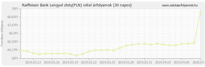 Lengyel zloty (PLN) - Raiffeisen Bank deviza vétel 30 napos