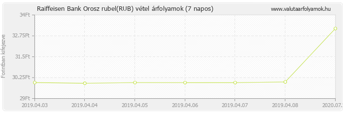 Orosz rubel (RUB) - Raiffeisen Bank deviza vétel 7 napos