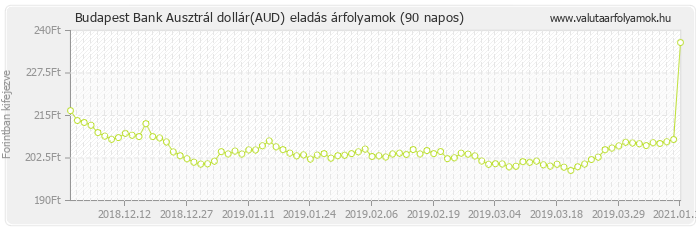 Ausztrál dollár (AUD) - Budapest Bank deviza eladás 90 napos