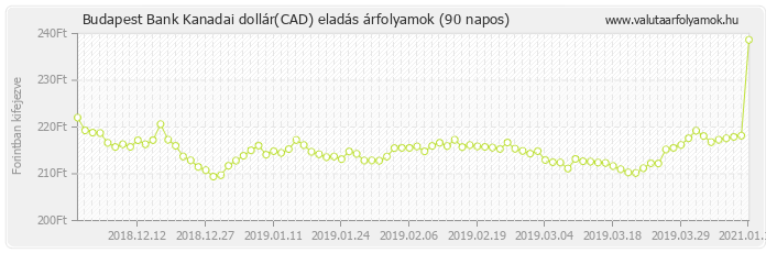 Kanadai dollár (CAD) - Budapest Bank valuta eladás 90 napos