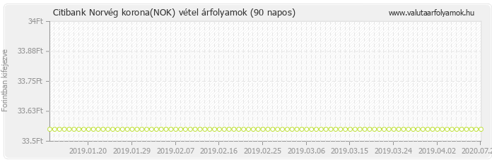 Norvég korona (NOK) - Citibank valuta vétel 90 napos