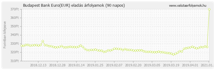 Euro (EUR) - Budapest Bank deviza eladás 90 napos