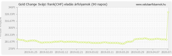 Svájci frank (CHF) - Gold Change valuta eladás 90 napos