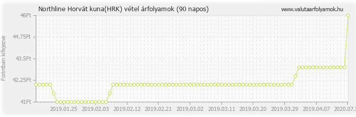 Horvát kuna (HRK) - Northline valuta vétel 90 napos