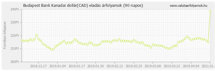 Kanadai dollár (CAD) - Budapest Bank deviza eladás 90 napos