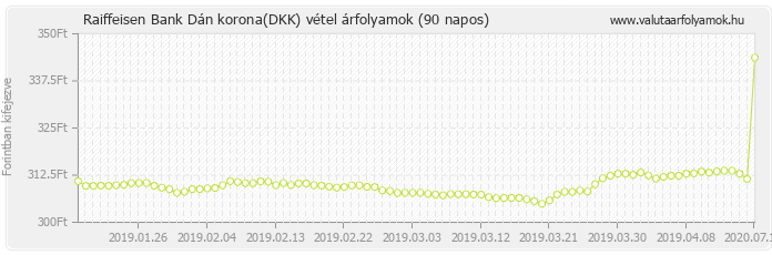 Dán korona (DKK) - Raiffeisen Bank valuta vétel 90 napos