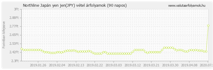 Japán yen jen (JPY) - Northline valuta vétel 90 napos