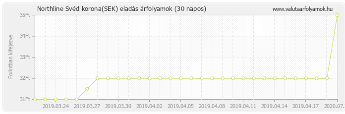 Svéd korona (SEK) - Northline valuta eladás 30 napos