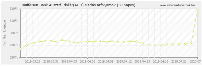 Ausztrál dollár (AUD) - Raiffeisen Bank deviza eladás 30 napos