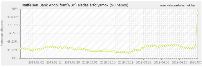 Angol font (GBP) - Raiffeisen Bank deviza eladás 90 napos