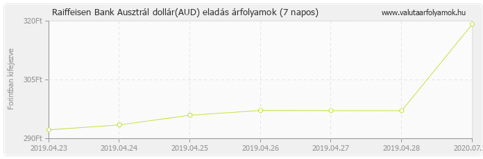 Ausztrál dollár (AUD) - Raiffeisen Bank valuta eladás 7 napos