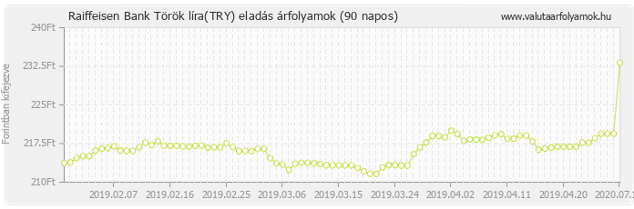 Török líra (TRY) - Raiffeisen Bank deviza eladás 90 napos