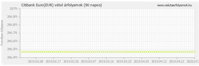 Euro (EUR) - Citibank valuta vétel 90 napos