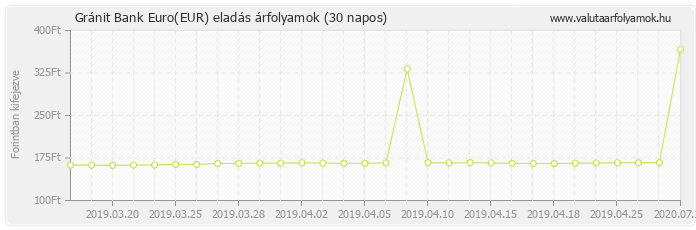 Euro (EUR) - Gránit Bank valuta eladás 30 napos