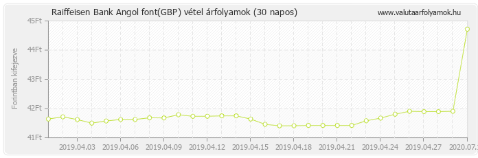 Angol font (GBP) - Raiffeisen Bank deviza vétel 30 napos