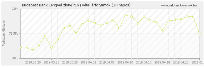 Lengyel zloty (PLN) - Budapest Bank valuta vétel 30 napos