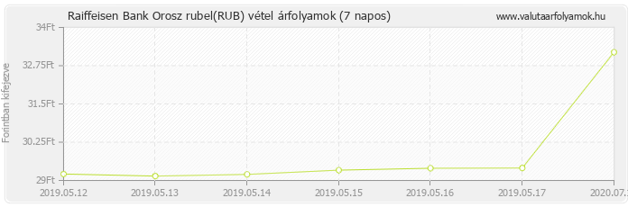 Orosz rubel (RUB) - Raiffeisen Bank valuta vétel 7 napos