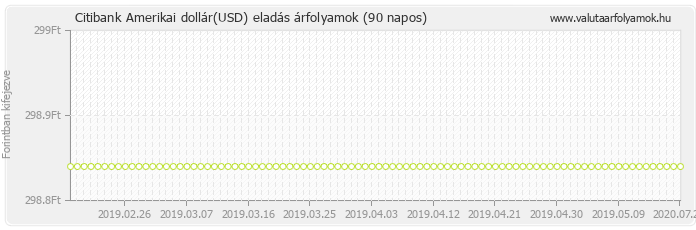 Amerikai dollár (USD) - Citibank valuta eladás 90 napos