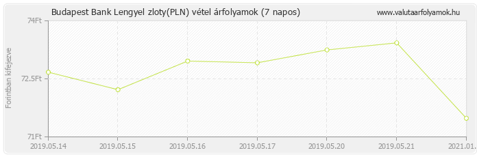 Lengyel zloty (PLN) - Budapest Bank valuta vétel 7 napos