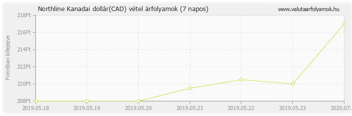 Kanadai dollár (CAD) - Northline valuta vétel 7 napos