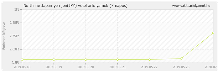 Japán yen jen (JPY) - Northline valuta vétel 7 napos